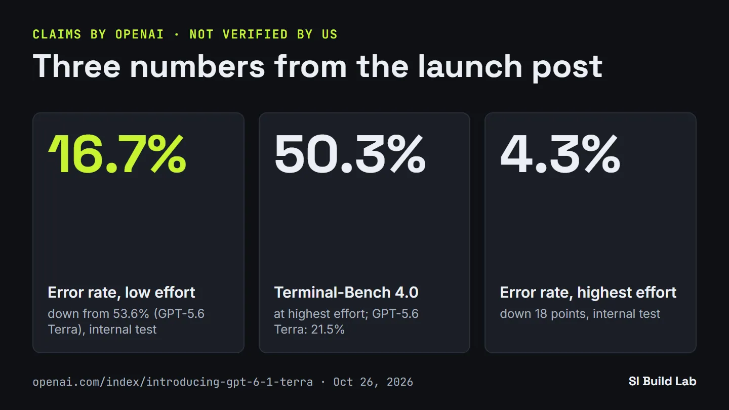 Three numbers from the launch post